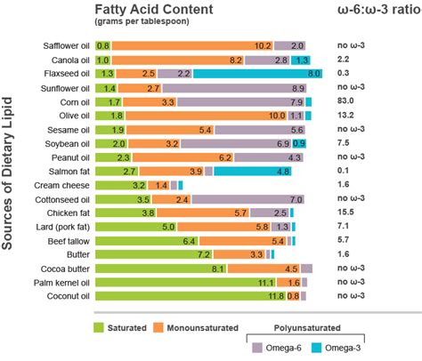 omega 3 6 ratio chart.